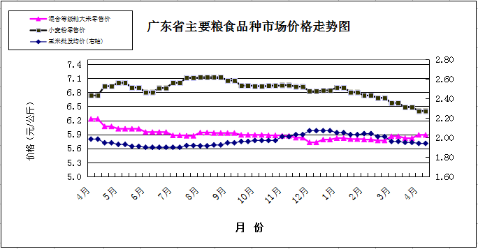 1-雙周糧油市場價格監測報告（4月1日至15日）.png